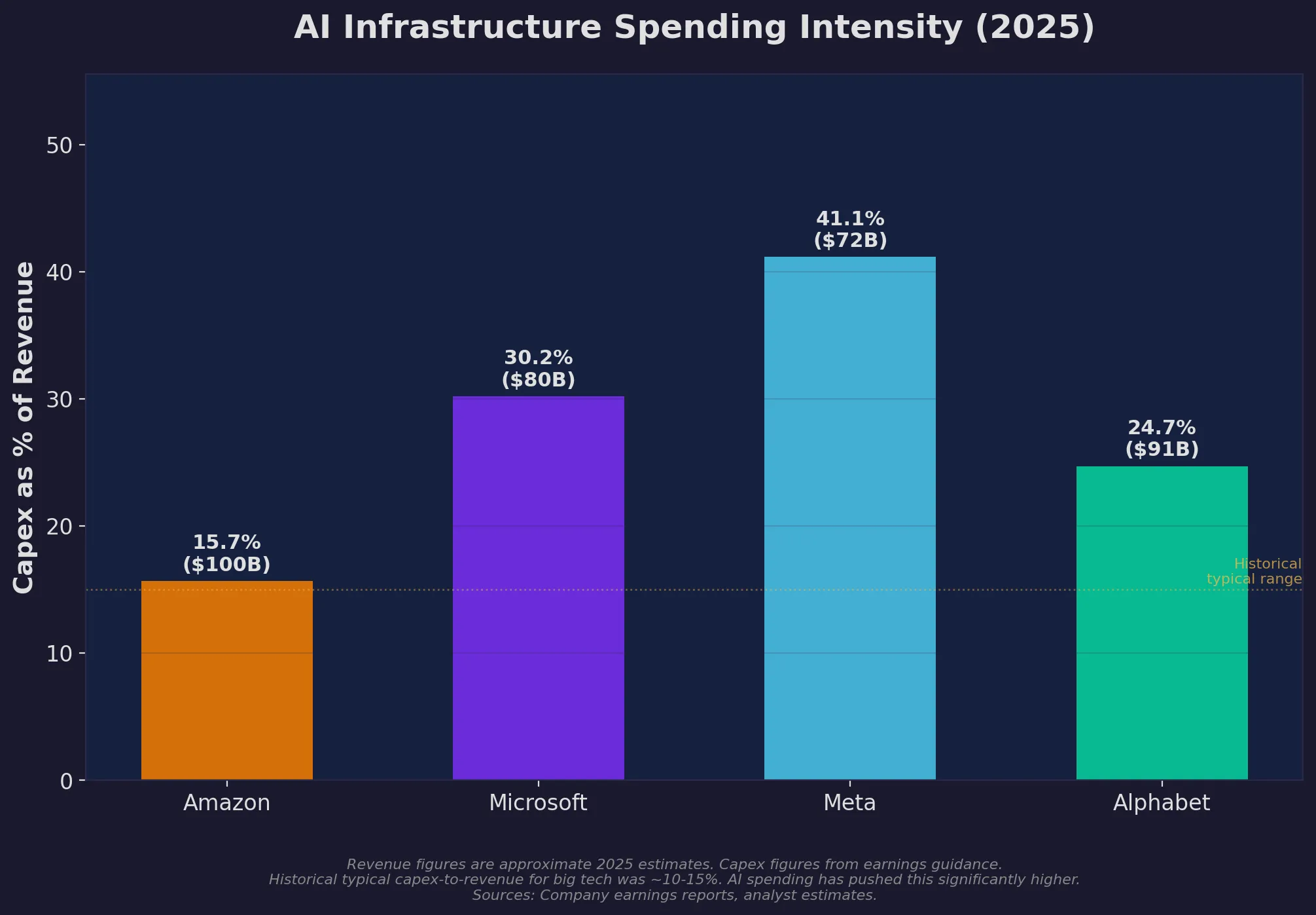 AI infrastructure spending intensity as percentage of revenue