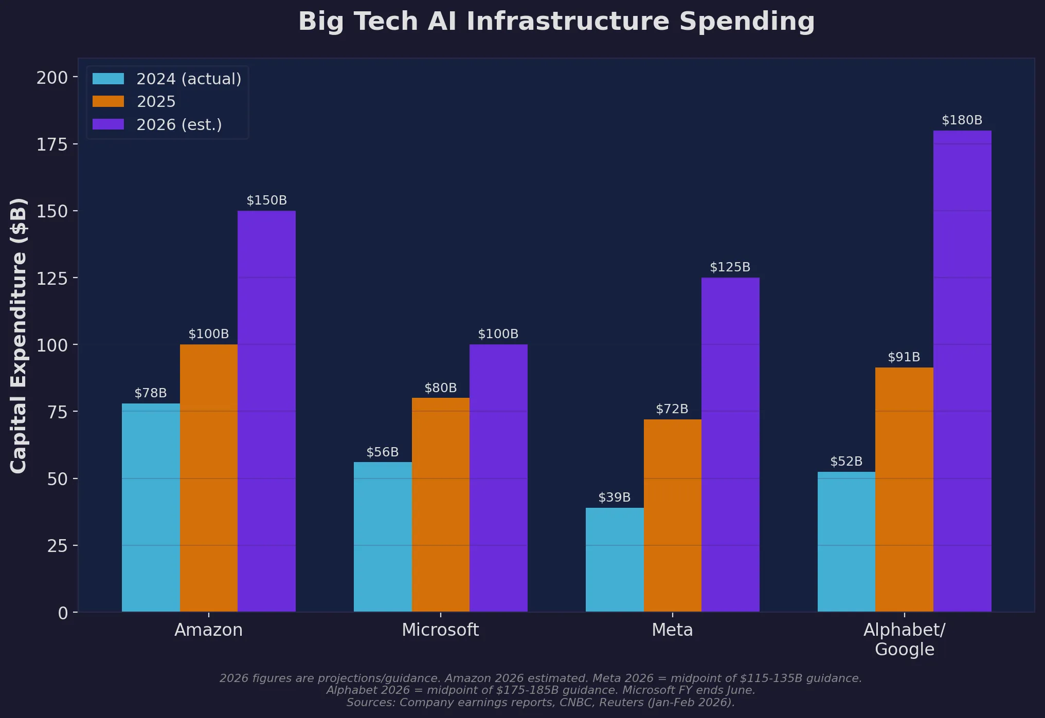 Big Tech AI infrastructure spending comparison
