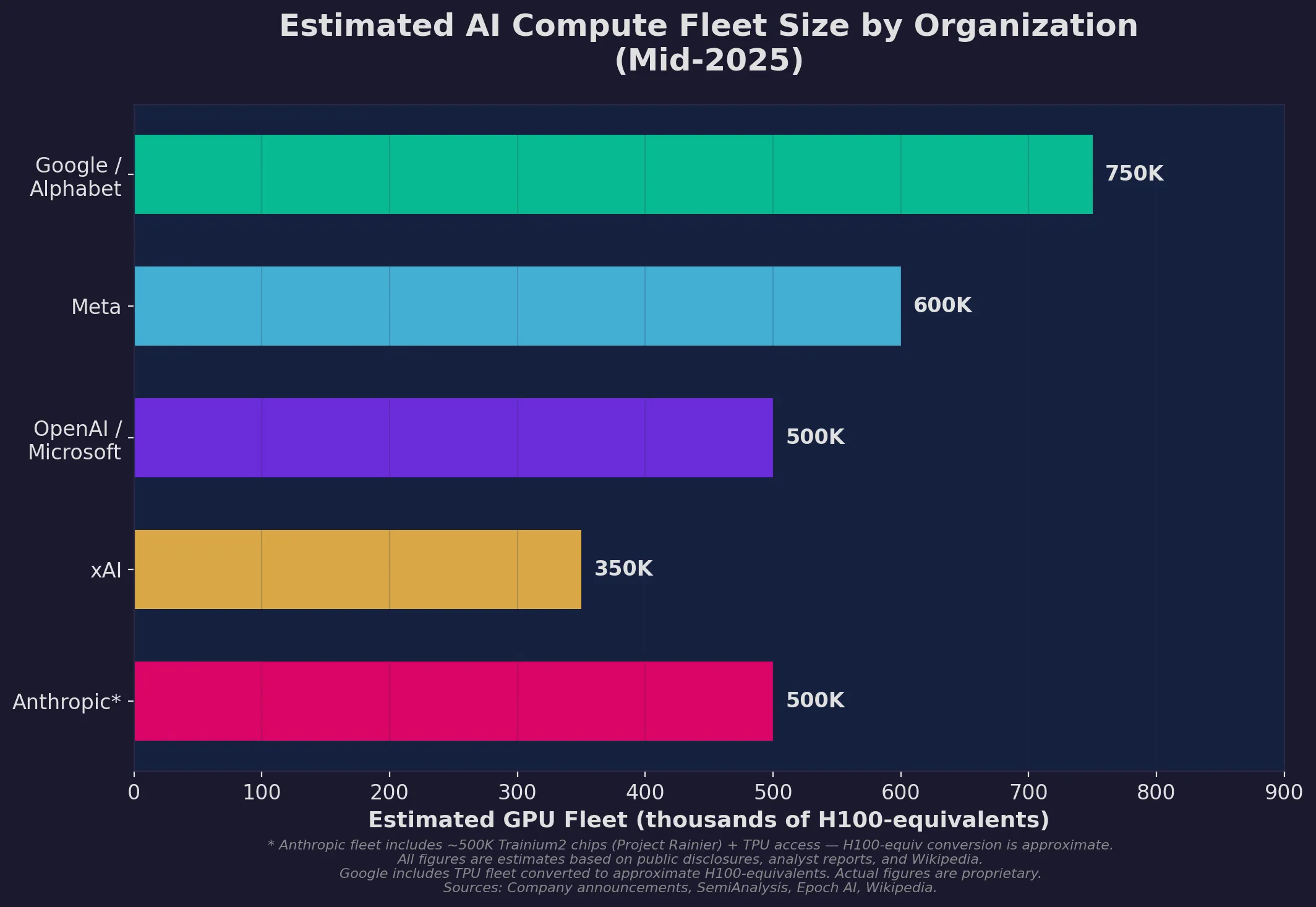 Estimated AI compute fleet size by organization