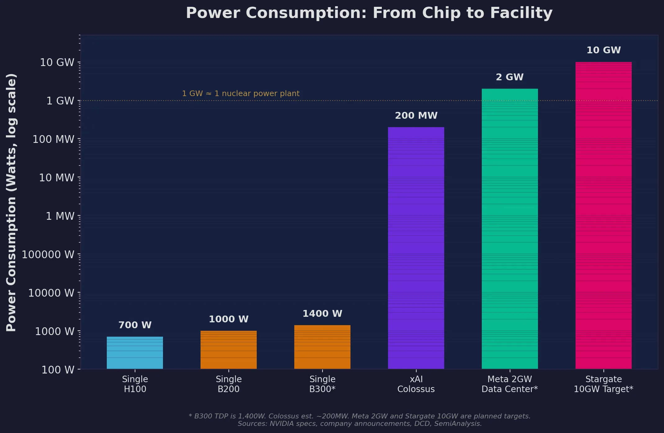 Power consumption from chip to facility