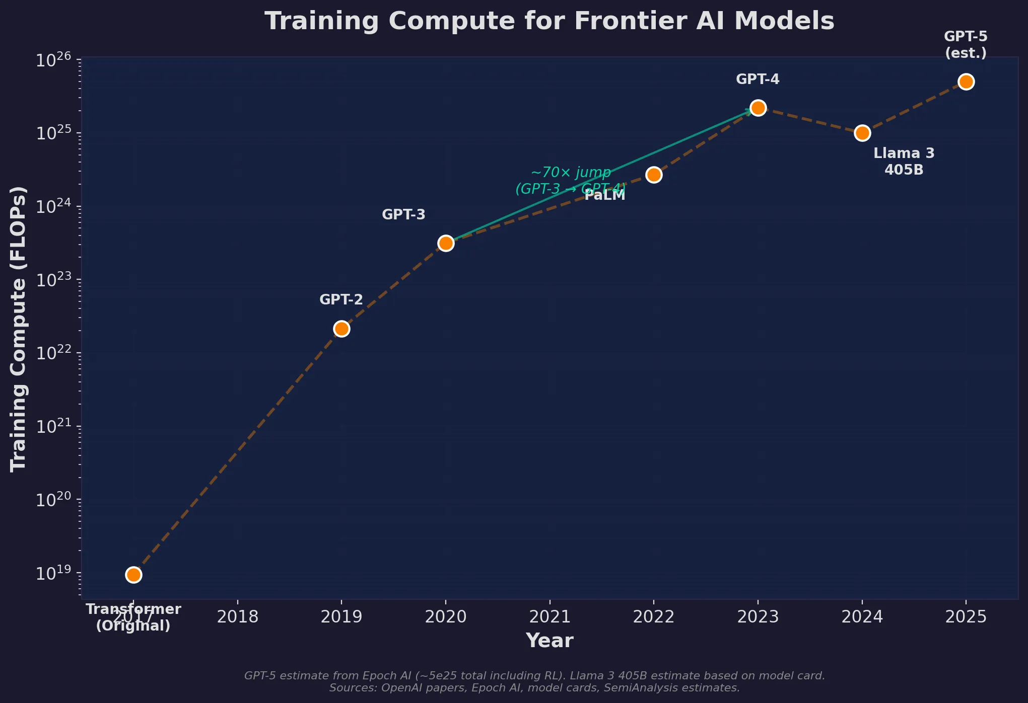 Training compute for frontier AI models over time